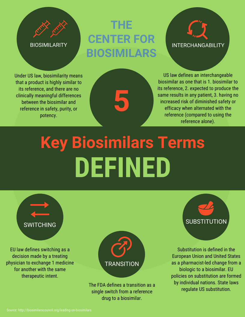infographic with definitions for biosimilarity, interchangeability, transition, switching, and substitution in biosimilars