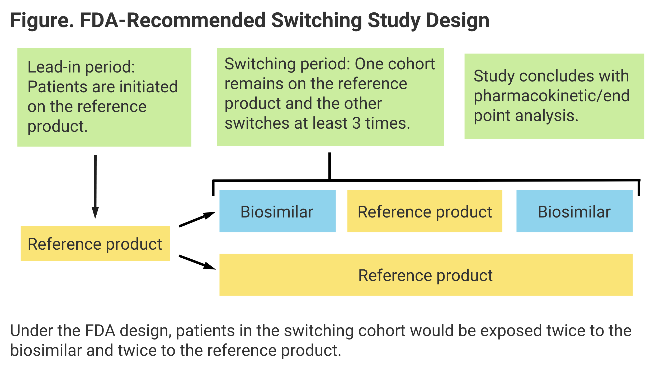 FDA-Recommended Switching Study Design