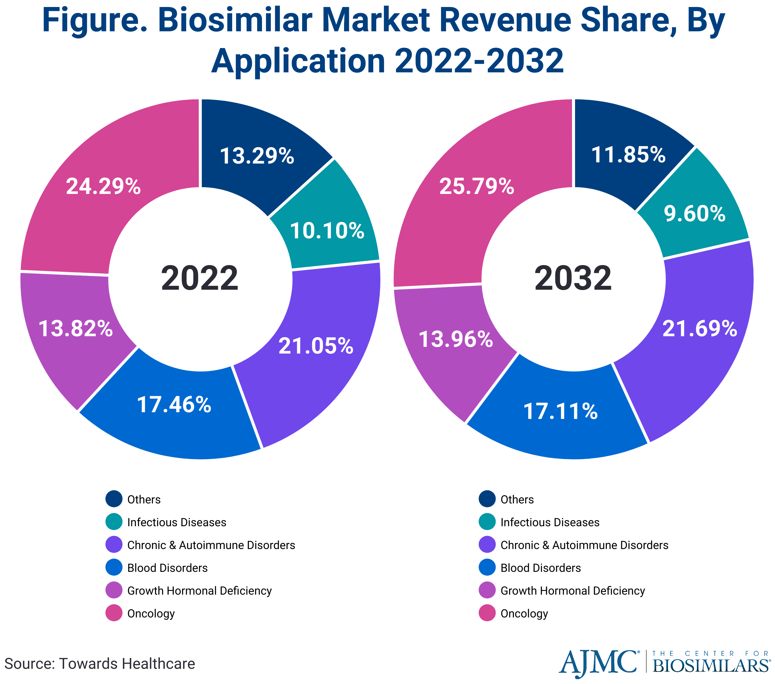Figure. Biosimilar Market Revenue Share, by Application 2022-2032