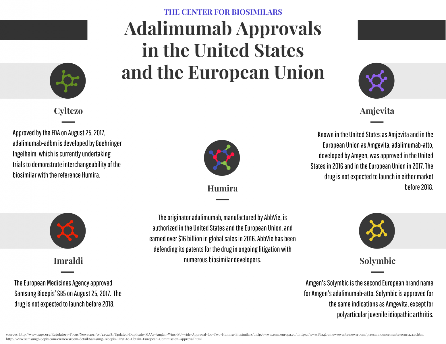 infographic detailing humira biosimilars approved in the US and EU