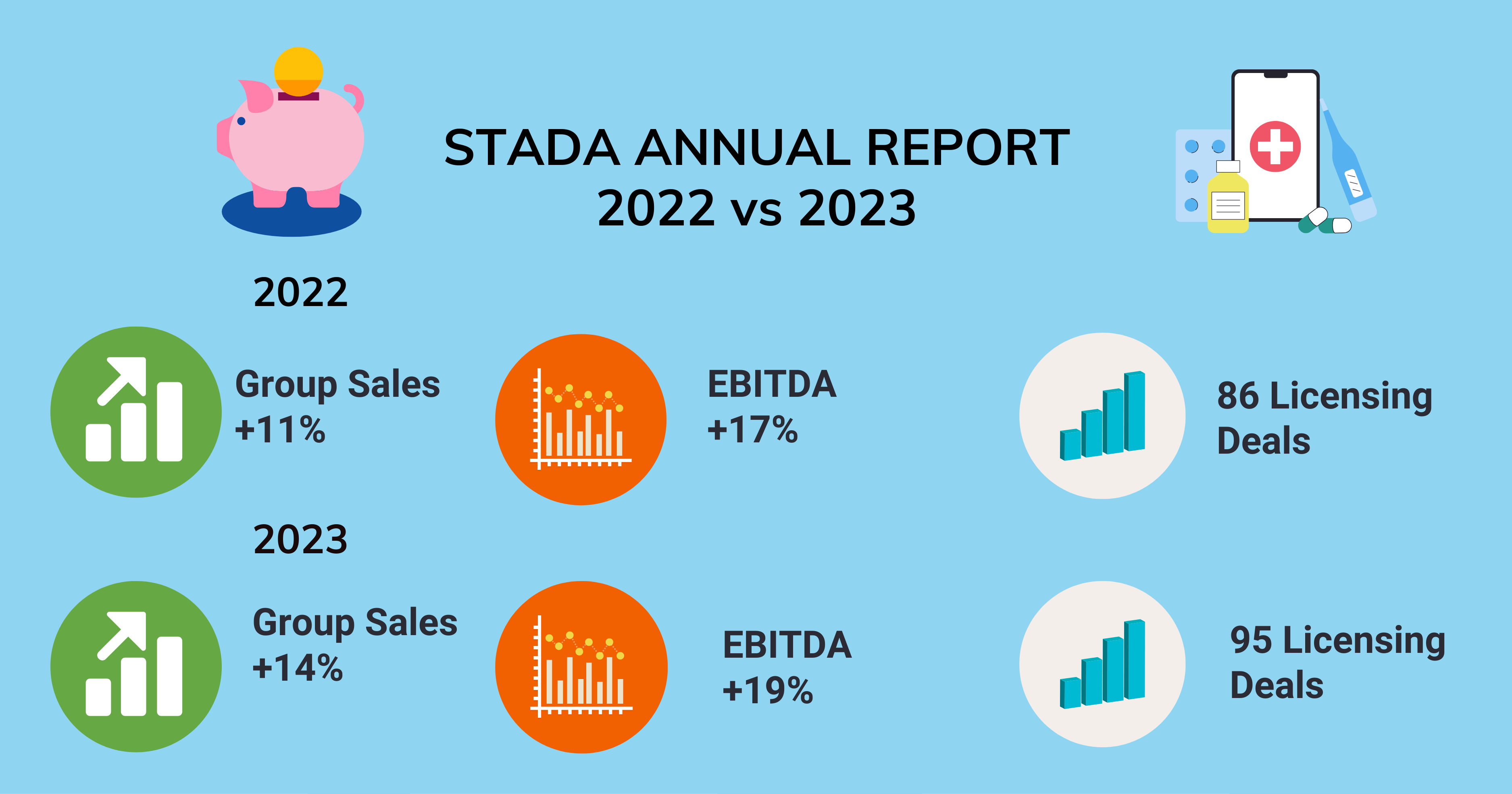 STADA Annual Report 2022 vs 2023