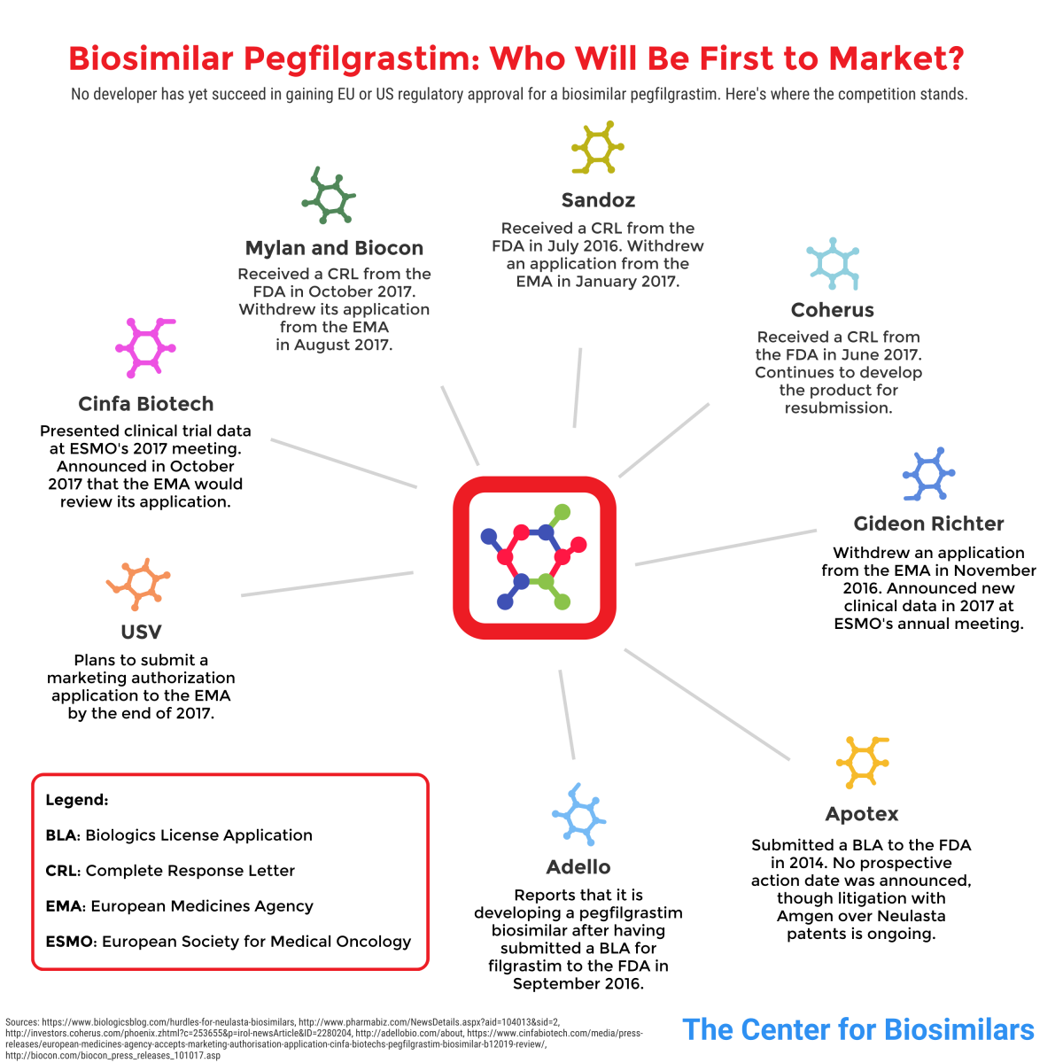 infographic detailing manufacturers developing pegfilgrastim (Neulasta) biosimilar products.