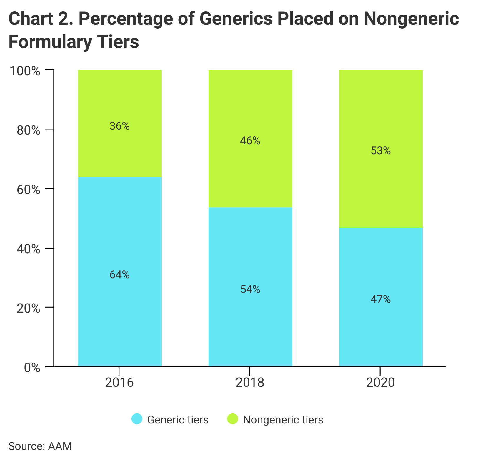 Chart 2. Percentage of Generics Placed on Non-Generic Formulary Tiers
