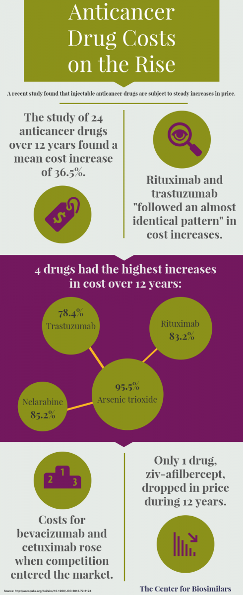 infographic detailing rises in anticancer drug costs