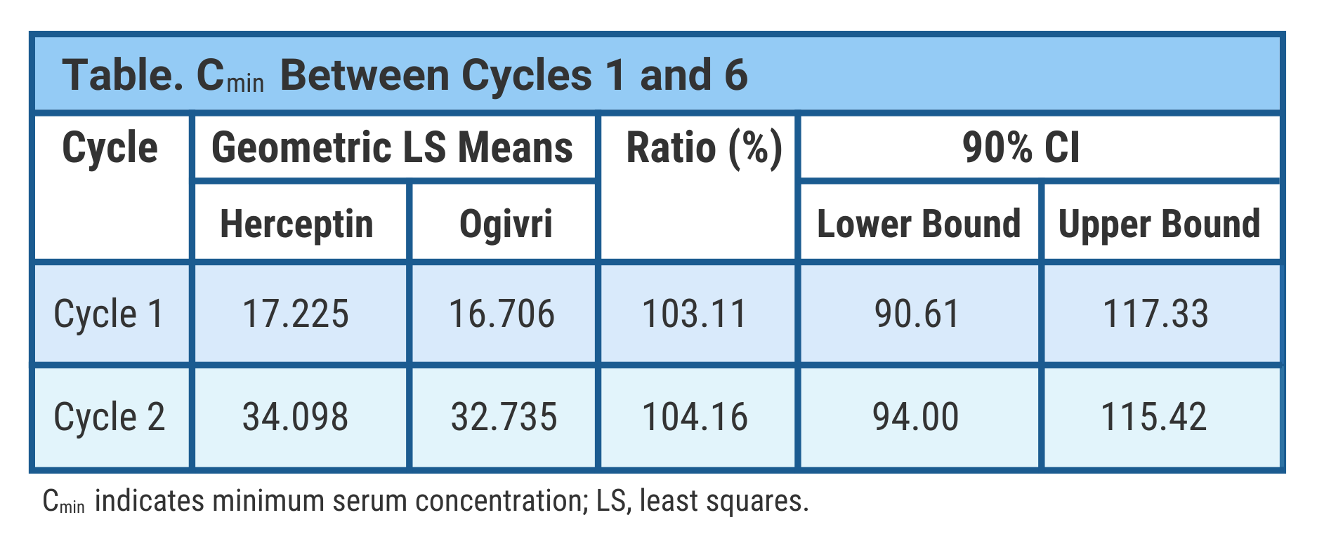 Table. Cmin Between Cycles 1 and 6