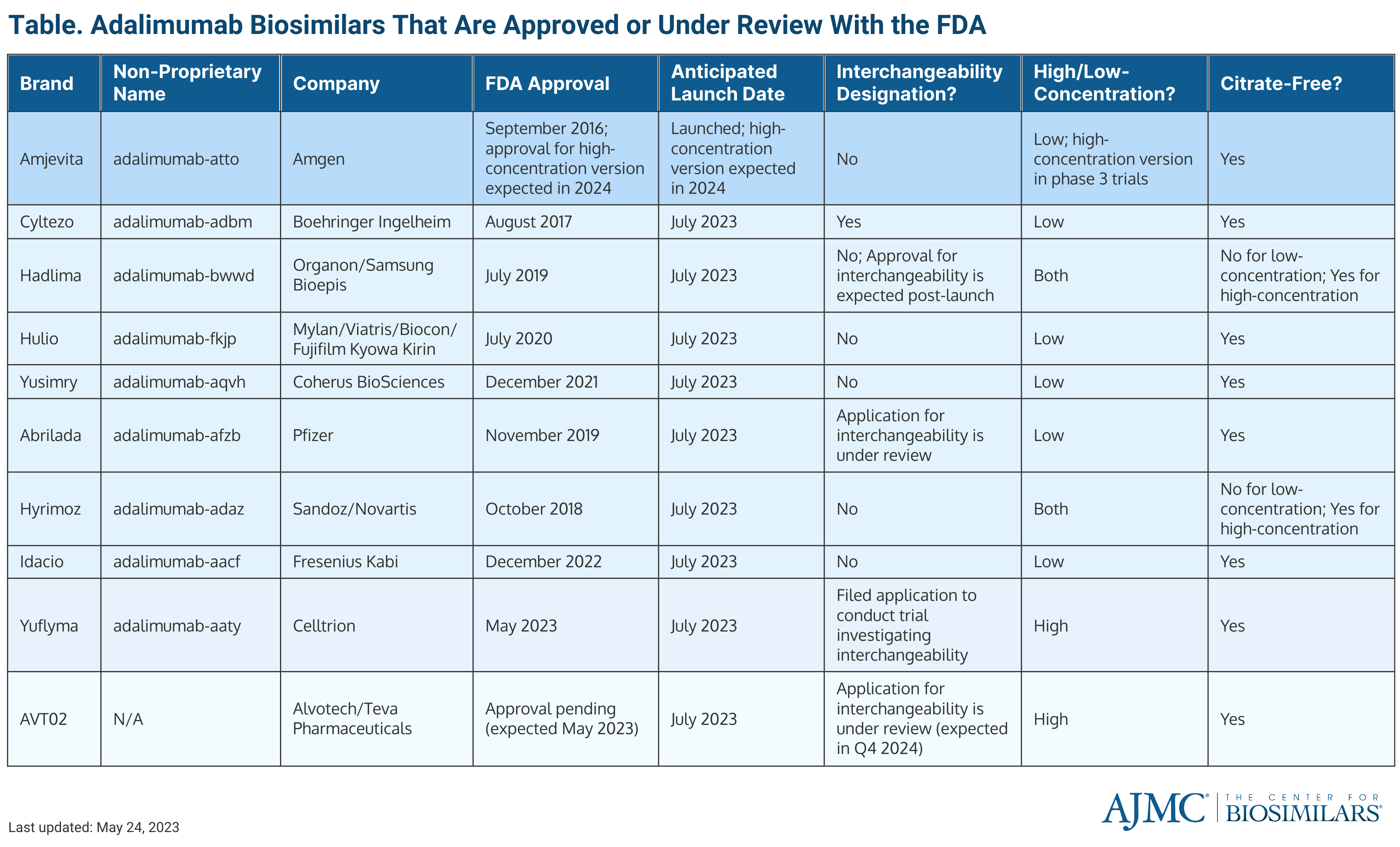 Table. Adalimumab Biosimilars That Are Approved or Under Review With the FDA