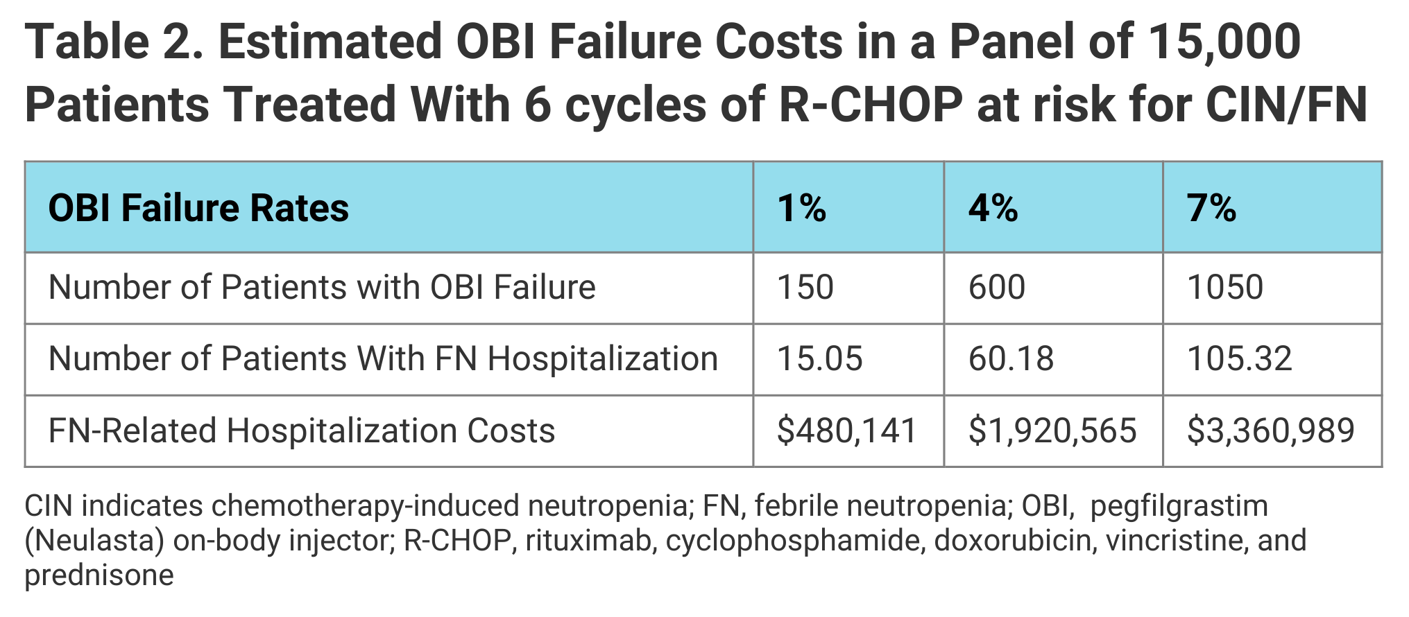 Table 2. Estimated OBI Failure Costs in a Panel of 15,000 Patients Treated With 6 Cycles of R-CHOP at risk for CIN/FN