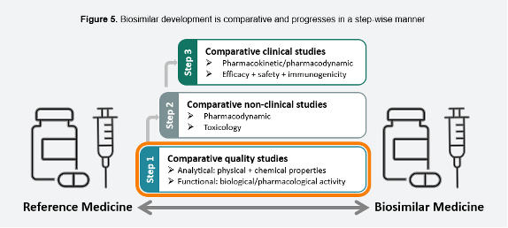 Figure 3. Biosimilar Development is comparative and progresses in a step-wise manner (reproduced based on original figure published by EMA); reference 2