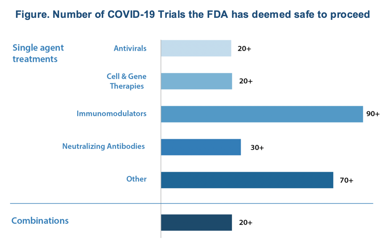 By far, immunomodulators are the dominant type of drugs under investigation as possible treatments for COVID-19 and related conditions.