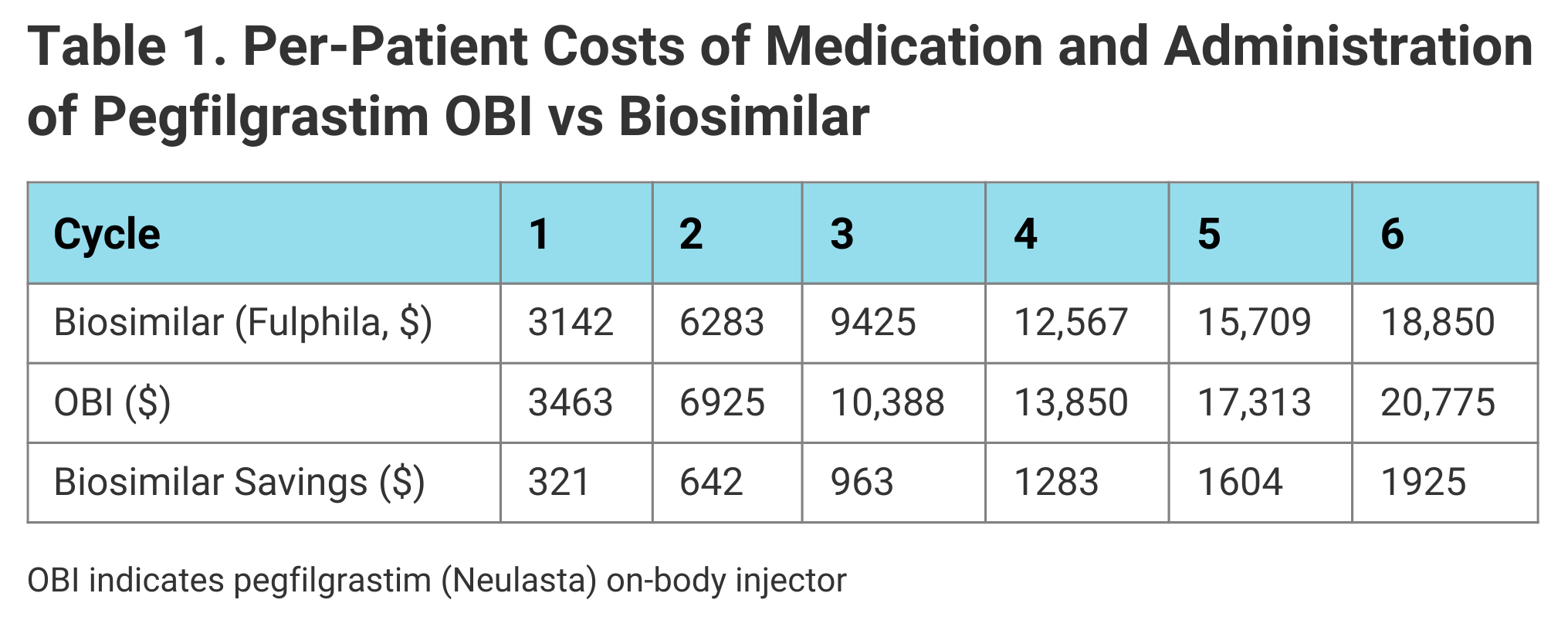 Table 1. Per-Patient Costs of Medication and Administration of Pegfilgrastim OBI vs Biosimilar