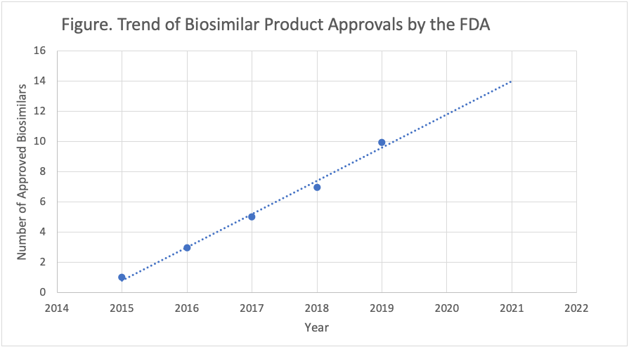 The trend line for biosimilar approvals suggested 2020 would be another strong year for the emergence of these lower-cost therapies; however, just 2 had been approved by the midyear point.