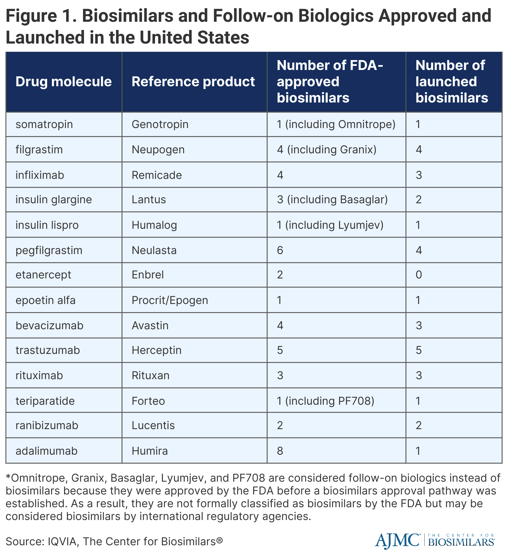 Figure 1. Biosimilars and Follow-on Biologics Approved and Launched in the United States