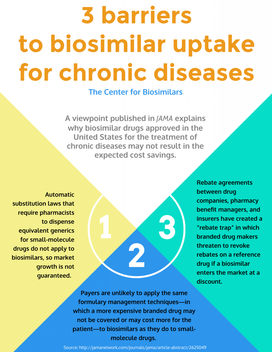 infographic detailing barriers to uptake of biosimilars in chronic disease