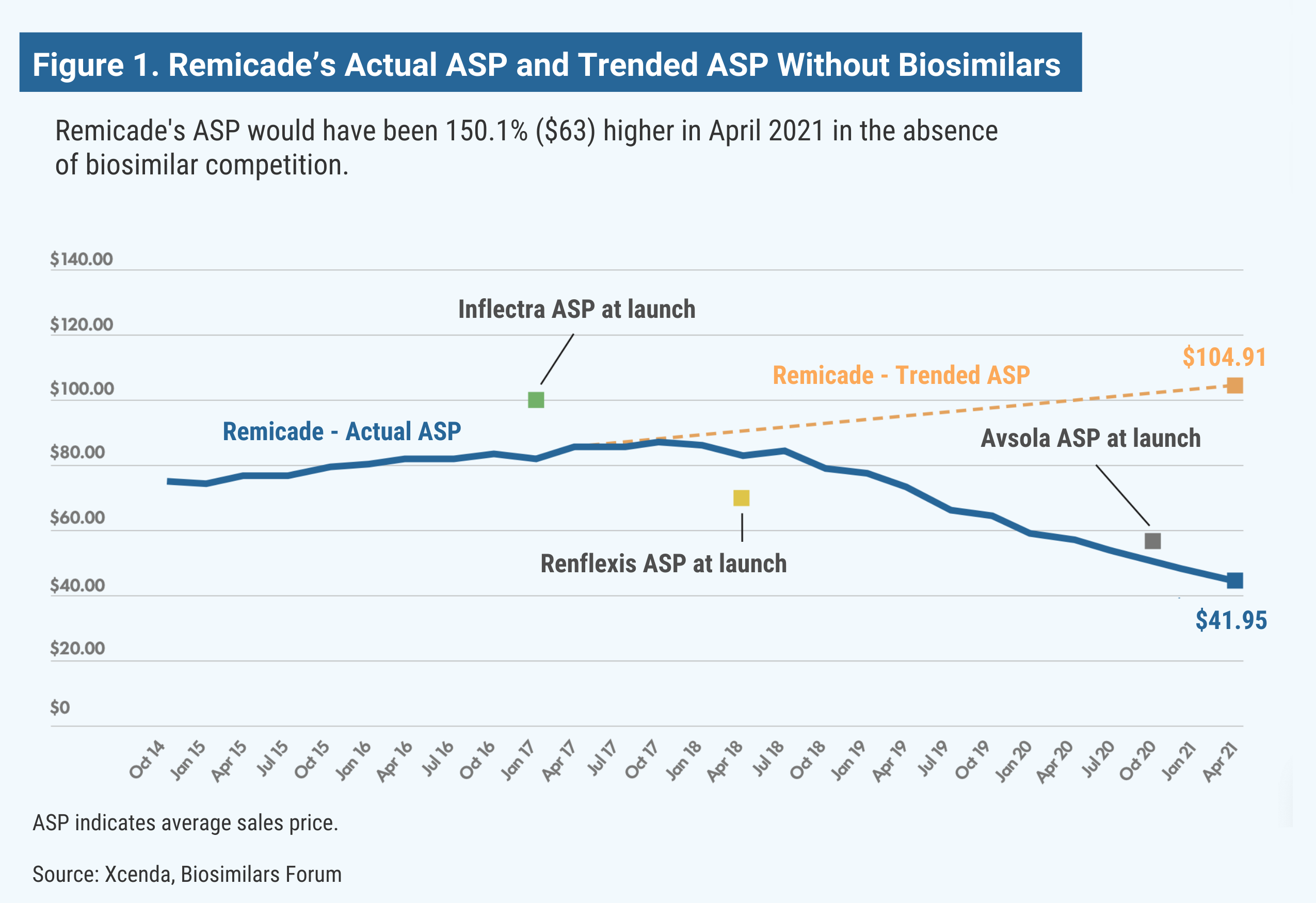 Figure 1. Remicade’s Actual ASP and Trended ASP Without Biosimilars