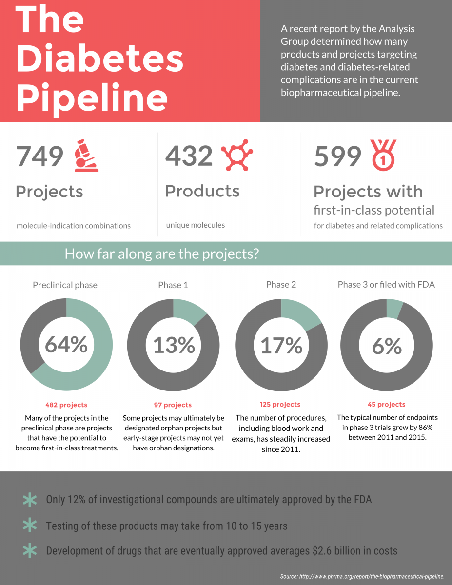 infographic detailing drugs in the diabetes and related complications pipeline