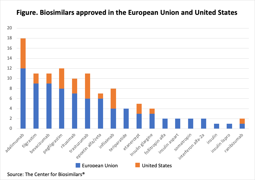 Figure. Biosimilars approved in the European Union and United States