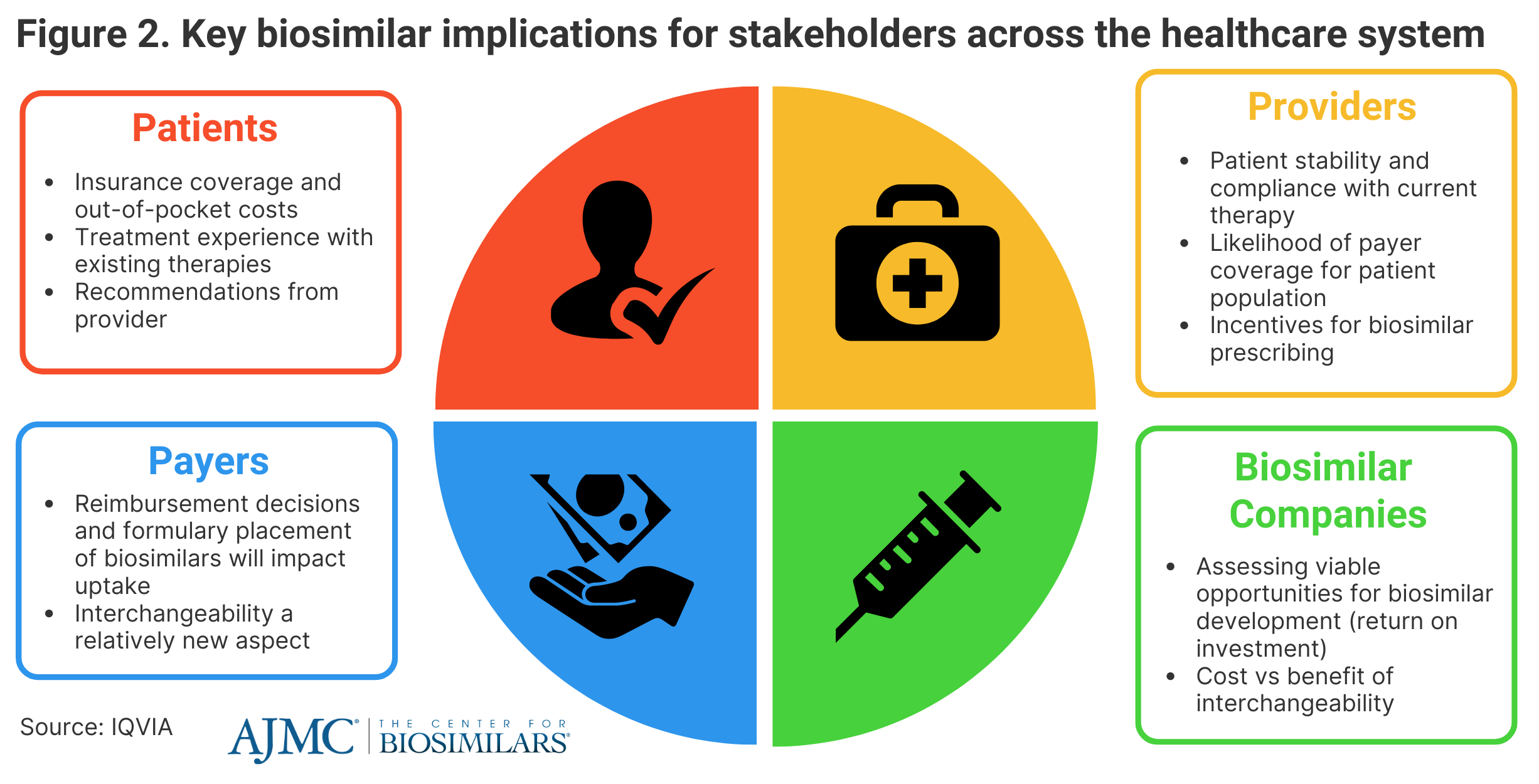 Figure 2. Key biosimilar implications for stakeholders across the healthcare system