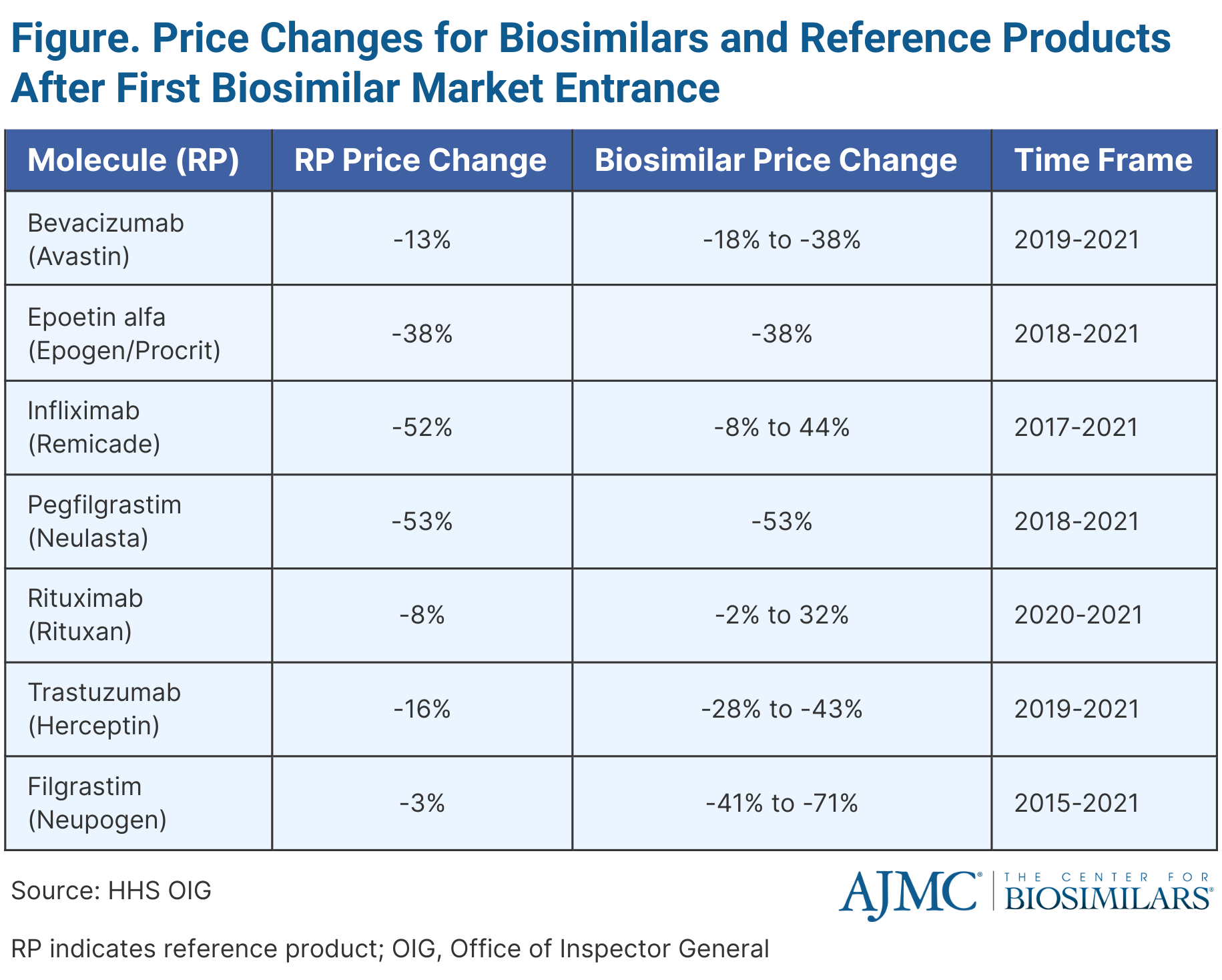 Figure. Price Changes for Biosimilars and Reference Products After First Biosimilar Market Entrance
