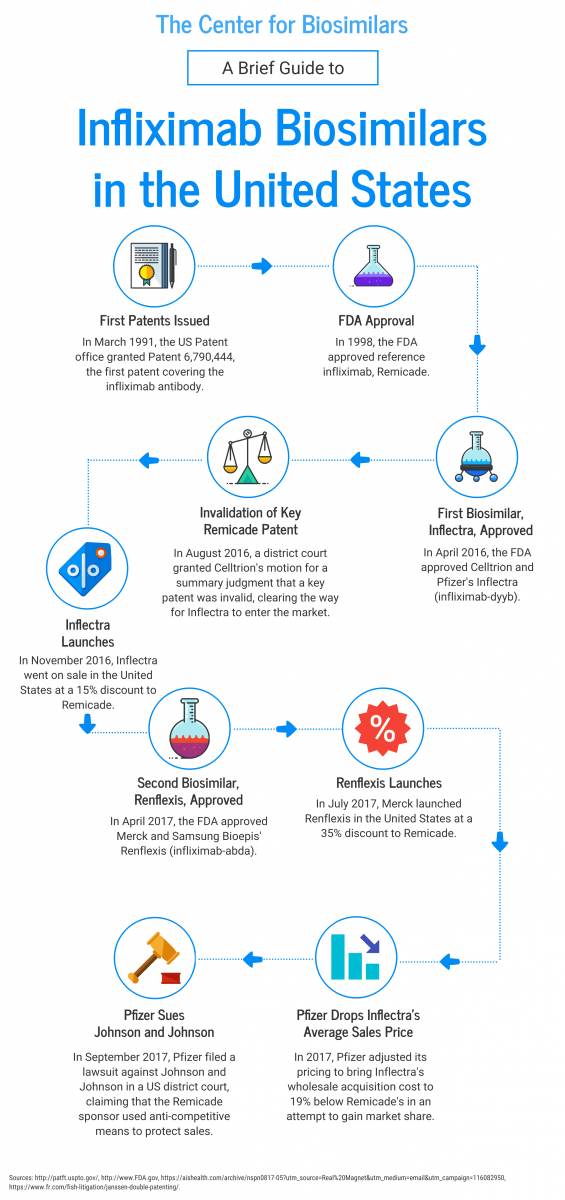 infographic showing a timeline of reference and biosimilar infliximab development and launches in the United States