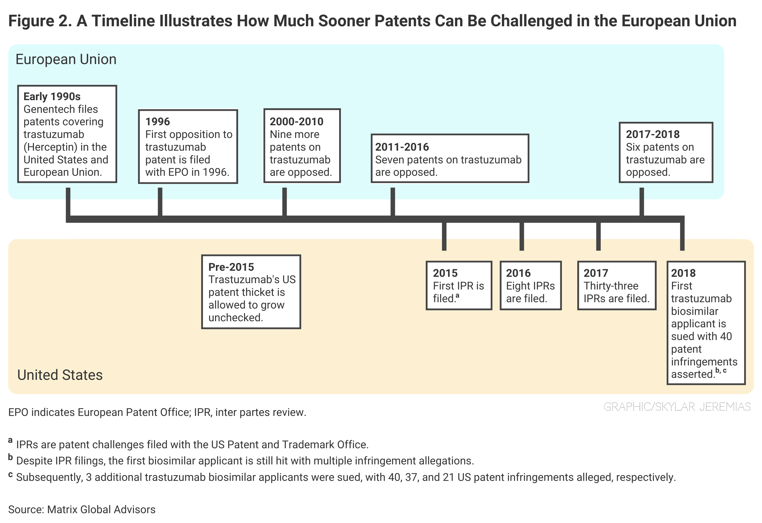 Figure. A Timeline Illustrates How Much Sooner Patents Can Be Challenged in the European Union