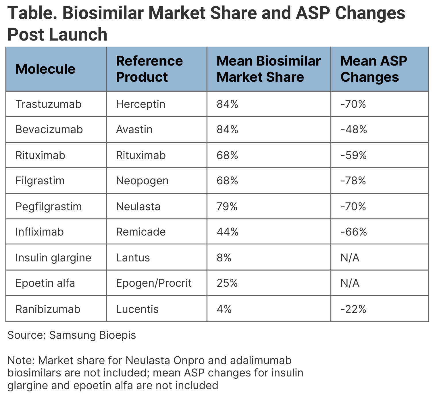 Biosimilar market share post-Biosimilar market share and ASP changes post launch