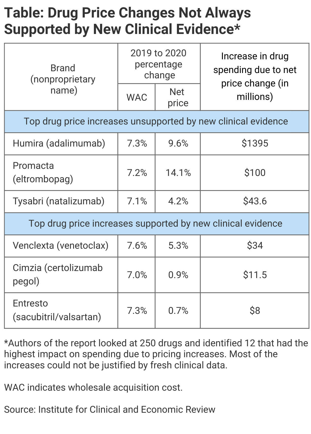Table showing that Drug Price Changes Are Not Always Supported by New Clinical Evidence 