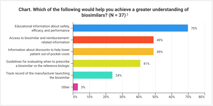 Chart. Which of the following would help you achieve a greater understand of biosimilars?