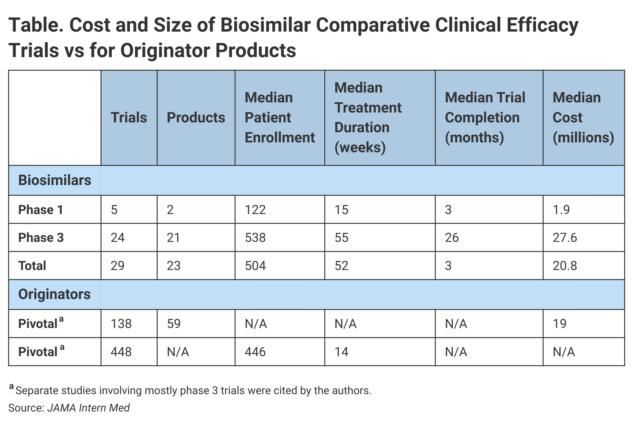 Table. Cost and Size of Biosimilar Comparative Clinical Efficacy Trials vs for Originator Products