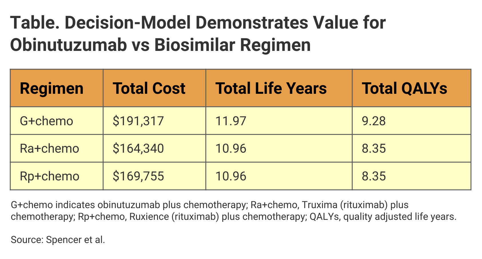 Table. Decision-Model Demonstrates Value for Obinutuzumab vs Biosimilar Regimen