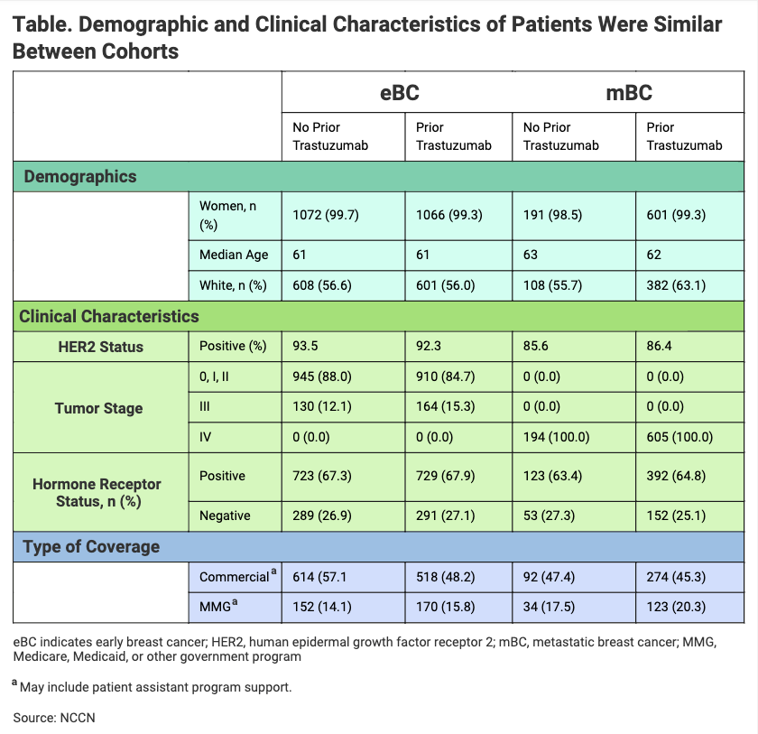 Table. Demographic and Clinical Characteristics of Patients Were Similar Between Cohorts