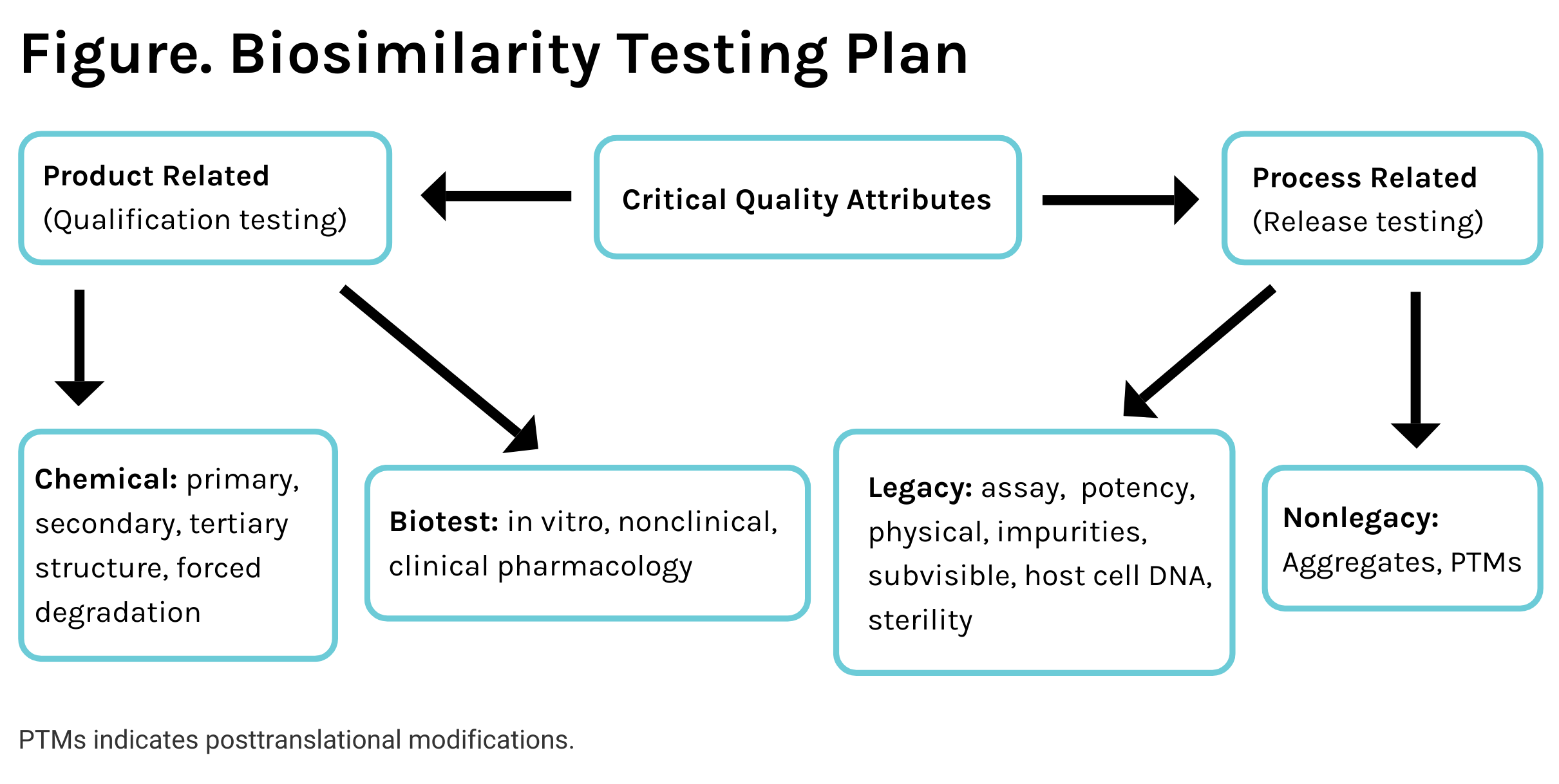 Figure. Biosimilarity Testing Plan
