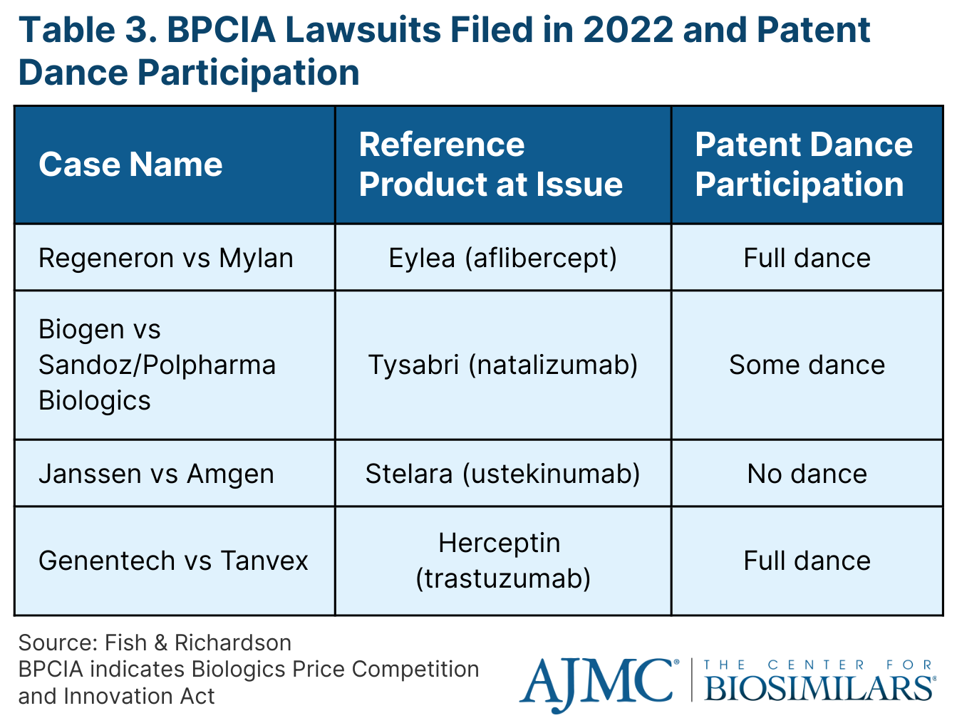 Table 3. BPCIA Lawsuits Filed in 2022 and Patent Dance Participation