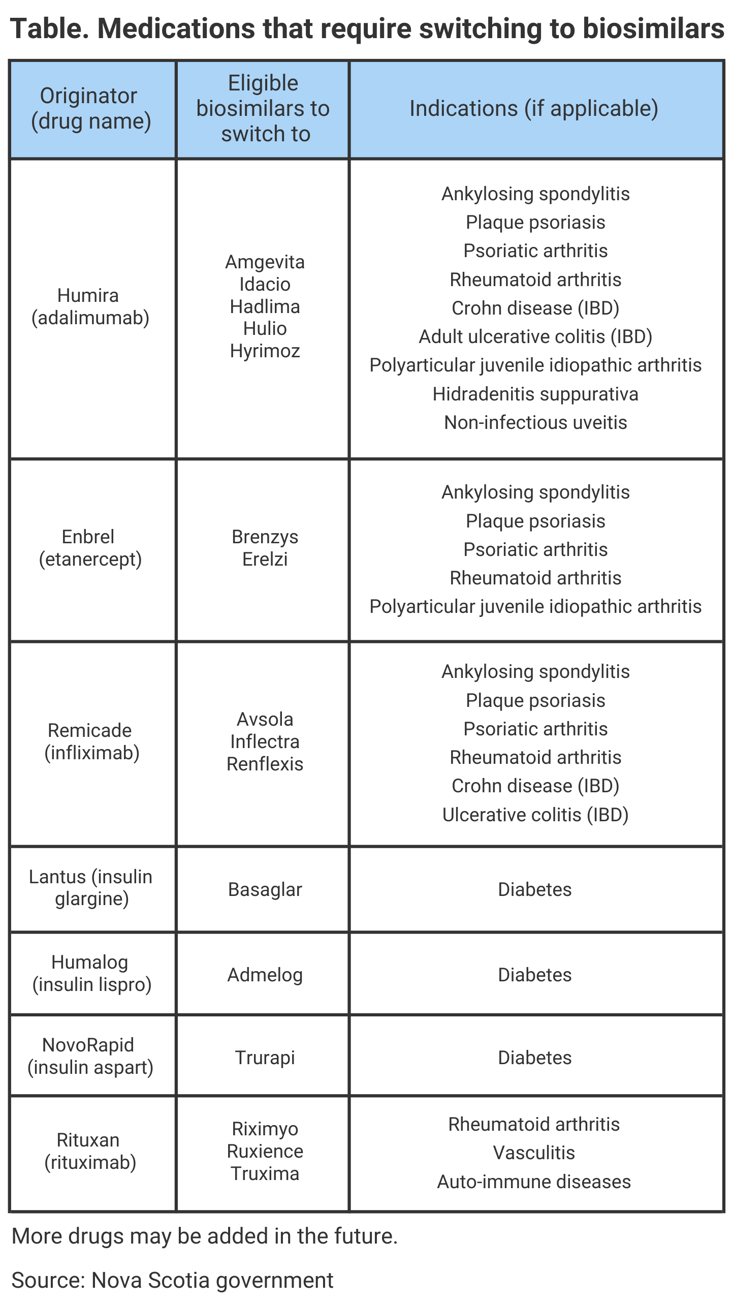 Table. Medications that require switching to biosimilars