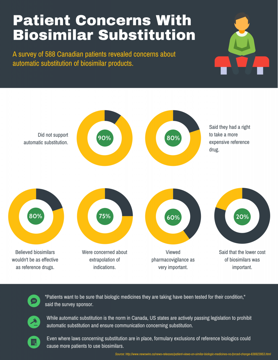 infographic showing patient concerns about automatic substitution of biosimilars