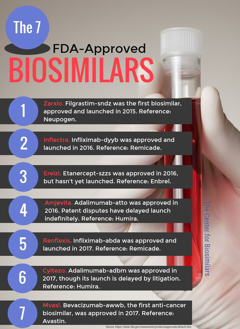 infographic showing the approval dates and names of 7 biosimilars approved by FDA