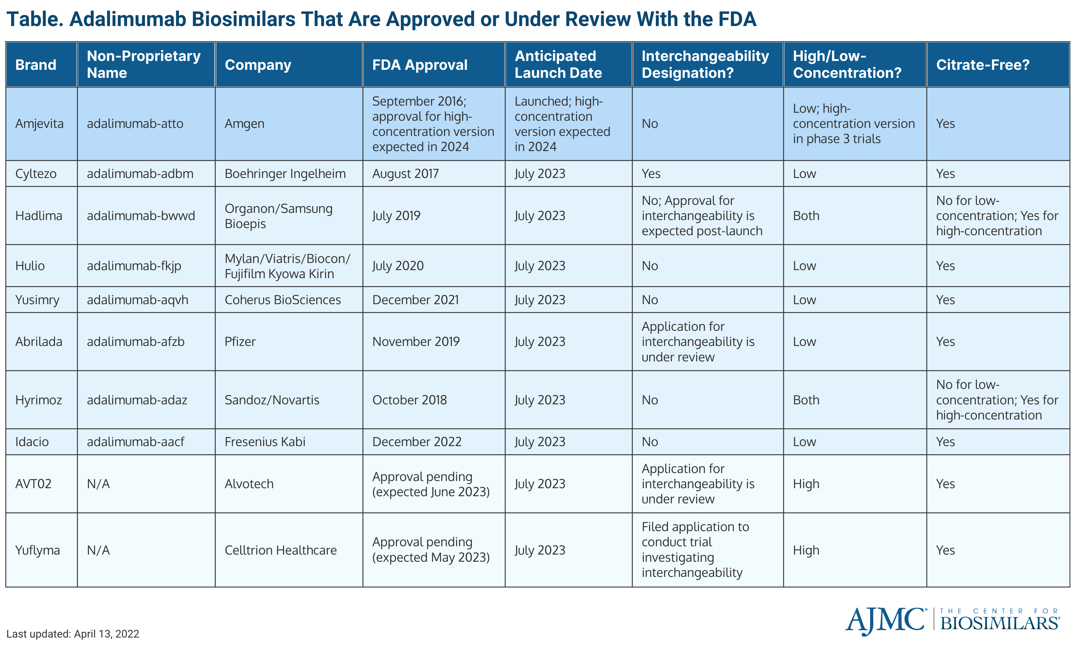 FDA approved adalimumab biosimilars