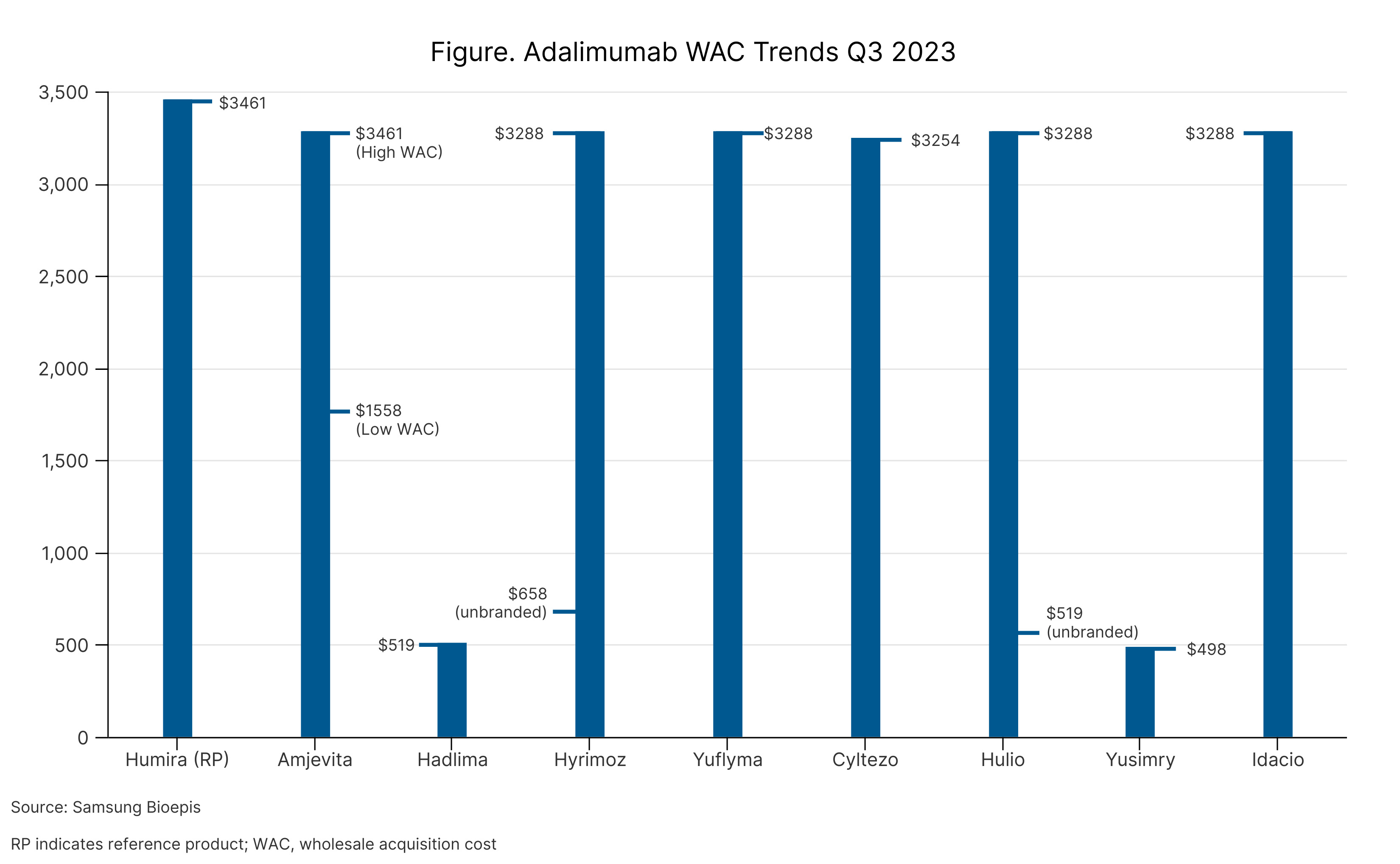 Adalimumab WAC trends Q2 2023