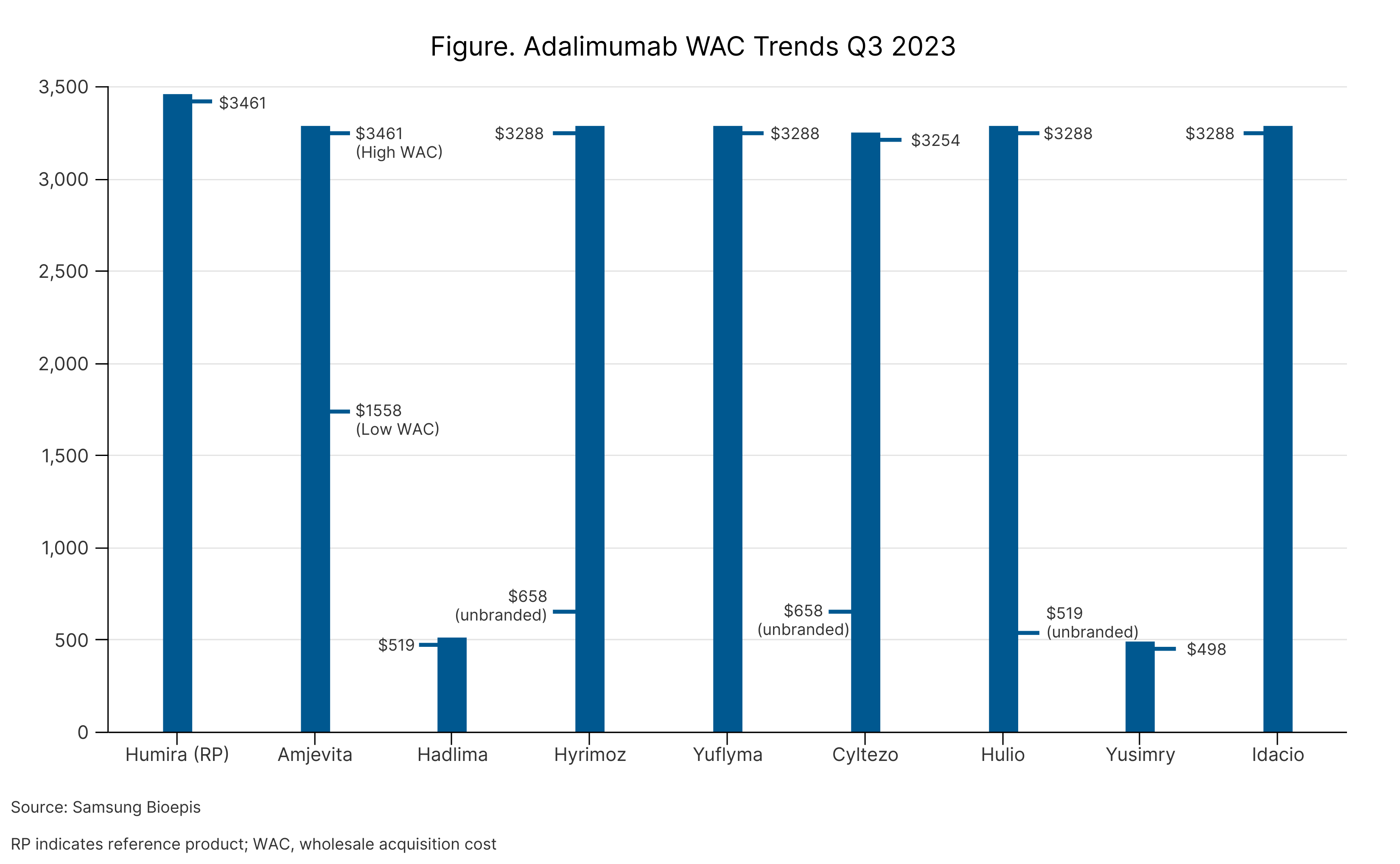 Figure. Adalimumab WAC Trends Q3 2023