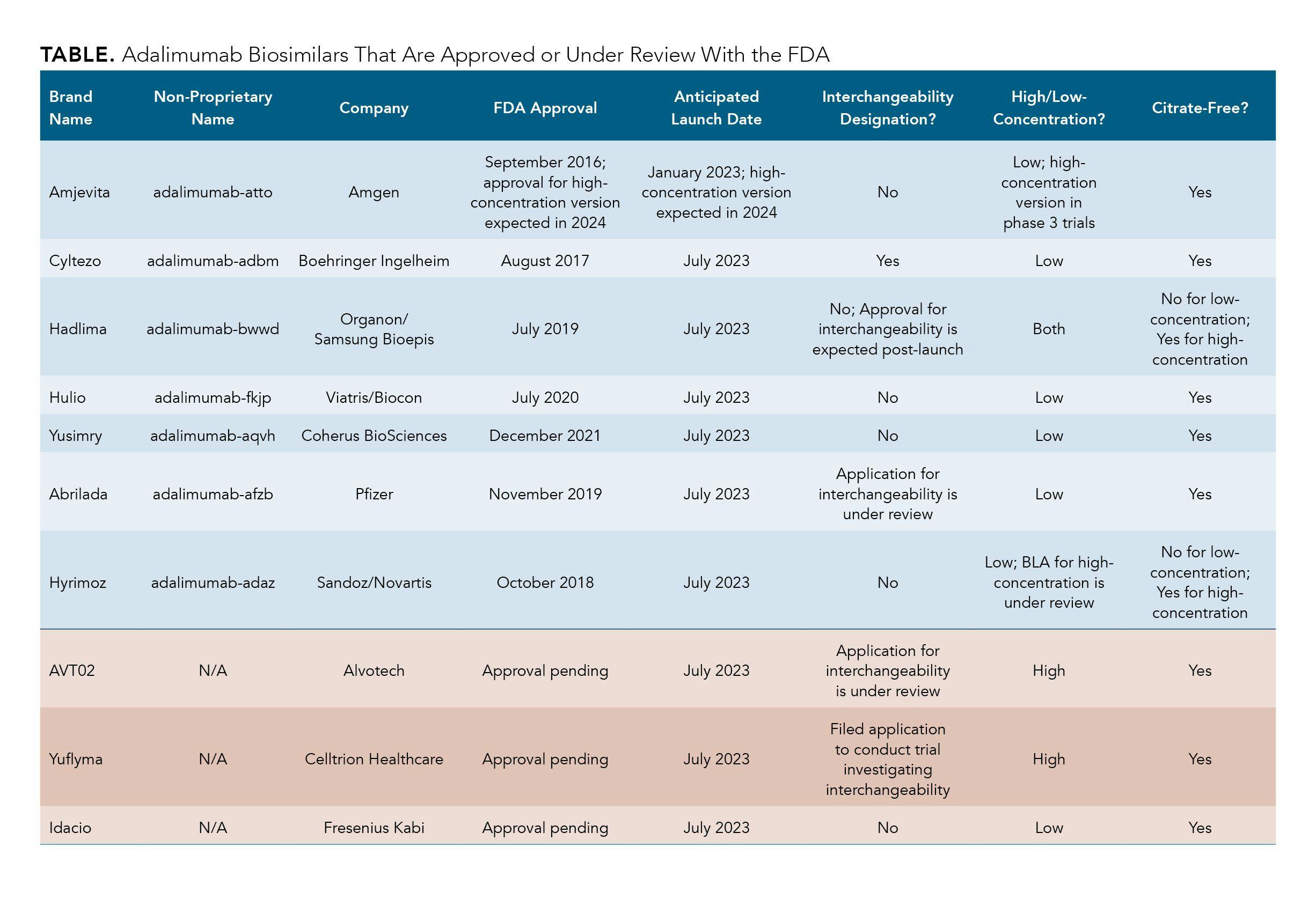 a table listing all of the adalimumab biosimilars approved or under review with the FDA. The table features information on the brand names, non-proprietary names, approval dates, anticipated launch dates, whether a high-concentration or citrate-free option will be available, and whether they have an interchangeability designation