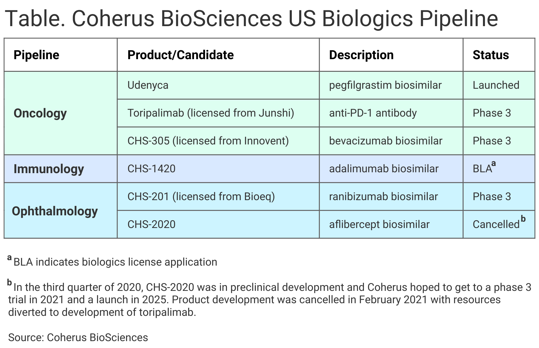 Coherus BioSciences US Biologics Pipeline