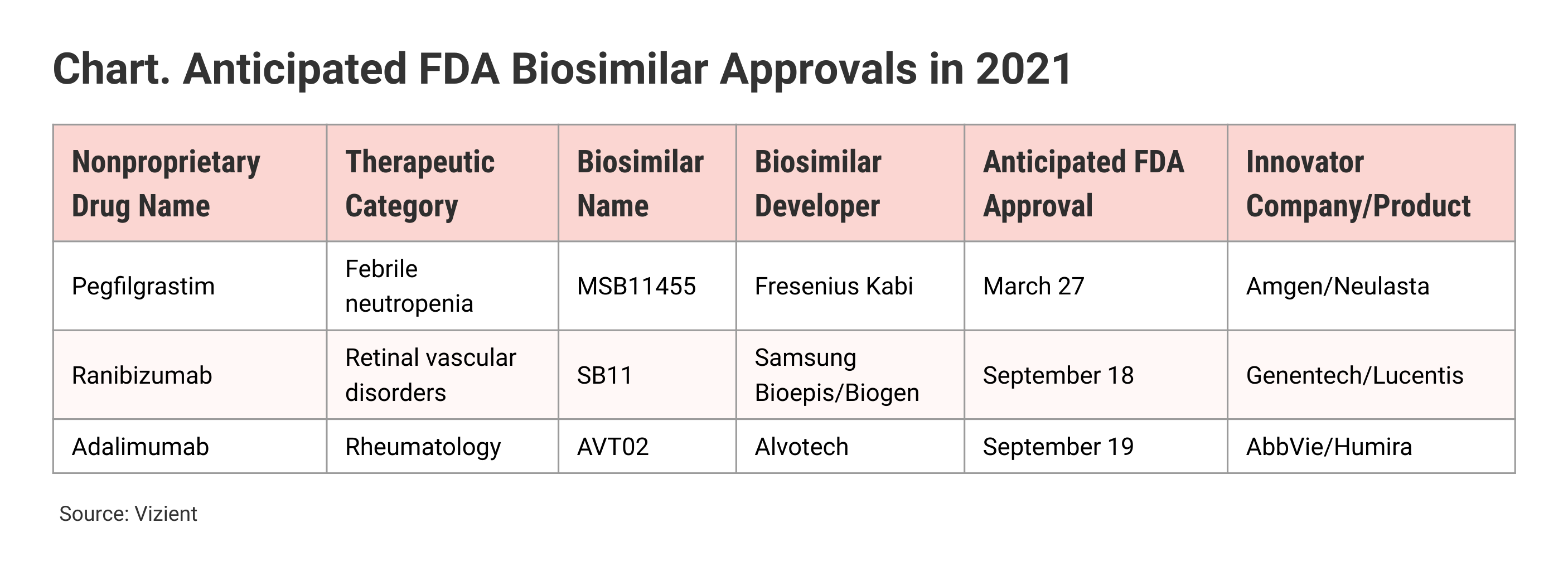 Chart. Anticipated FDA Biosimilar Approvals in 2021