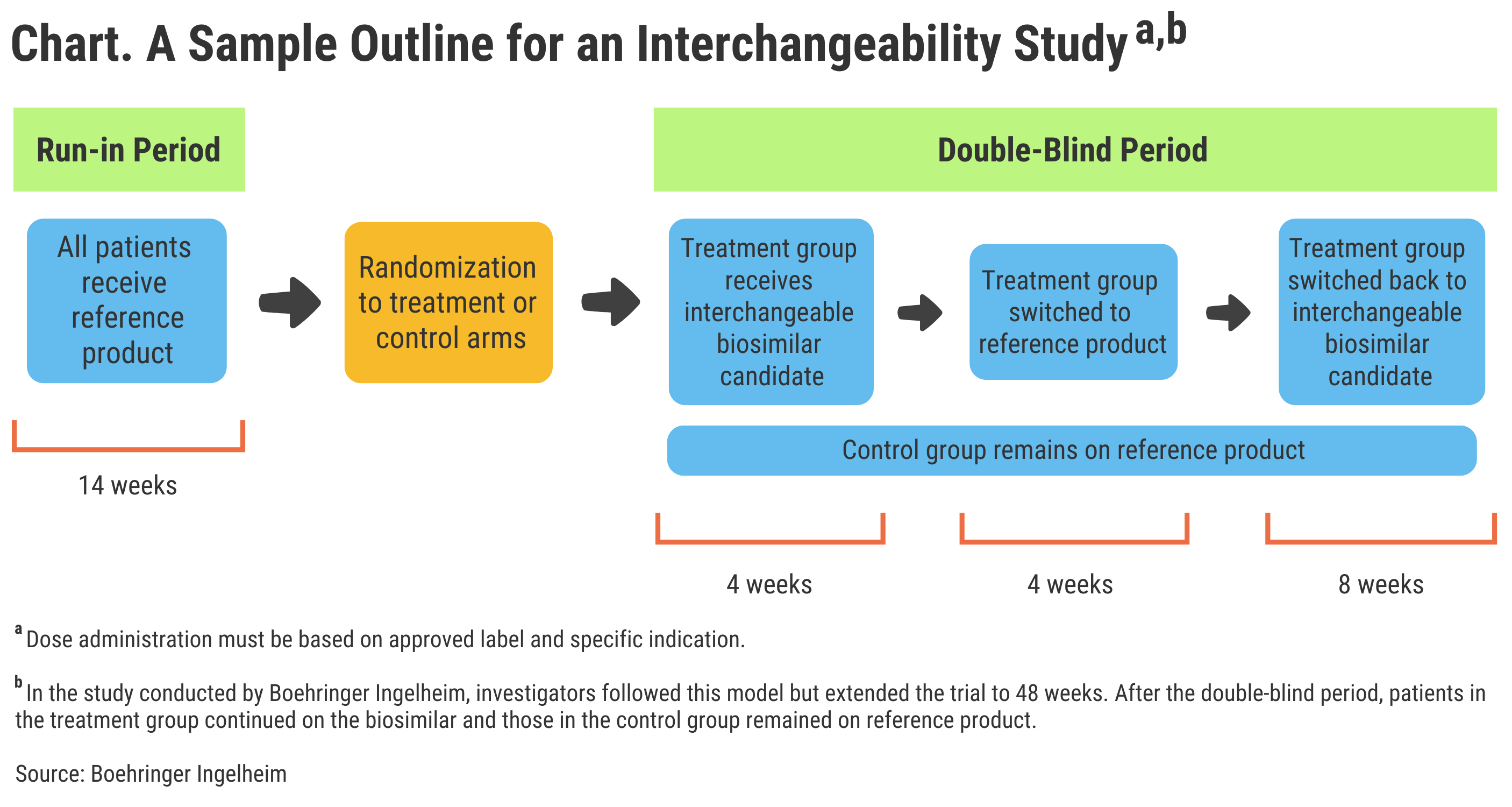Chart. A Sample Outline for an Interchangeability Study