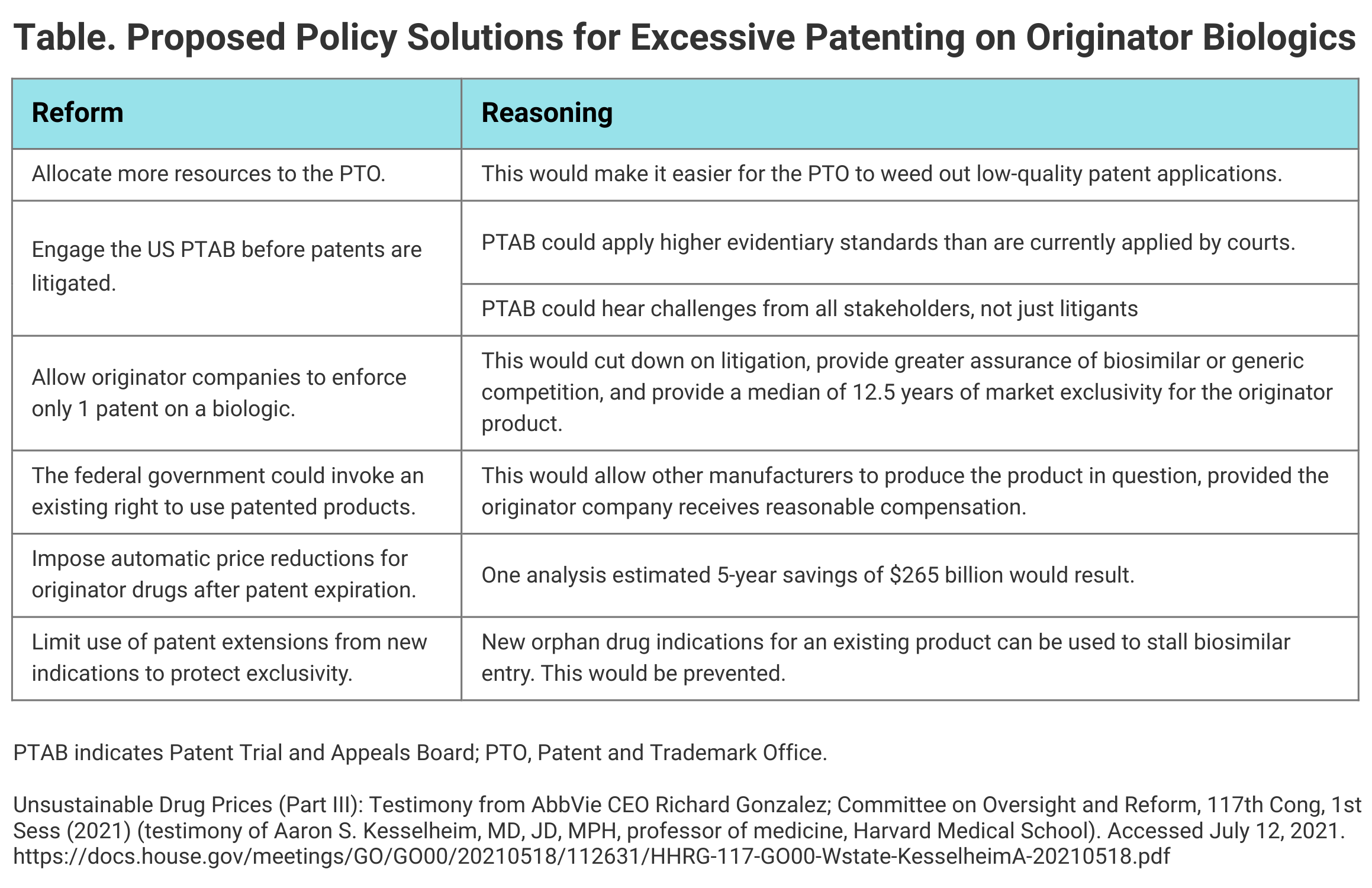 Table. Proposed Policy Solutions for Excessive Patenting on Originator Biologics