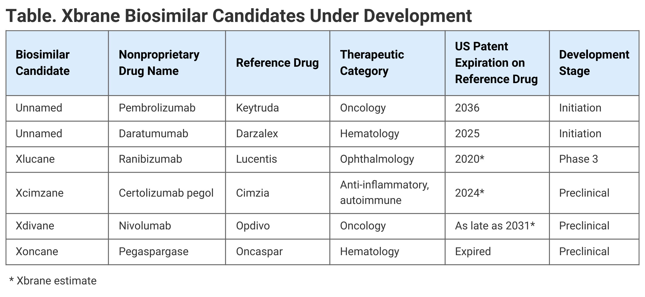 Table. Xbrane Biosimilar Candidates Under Development