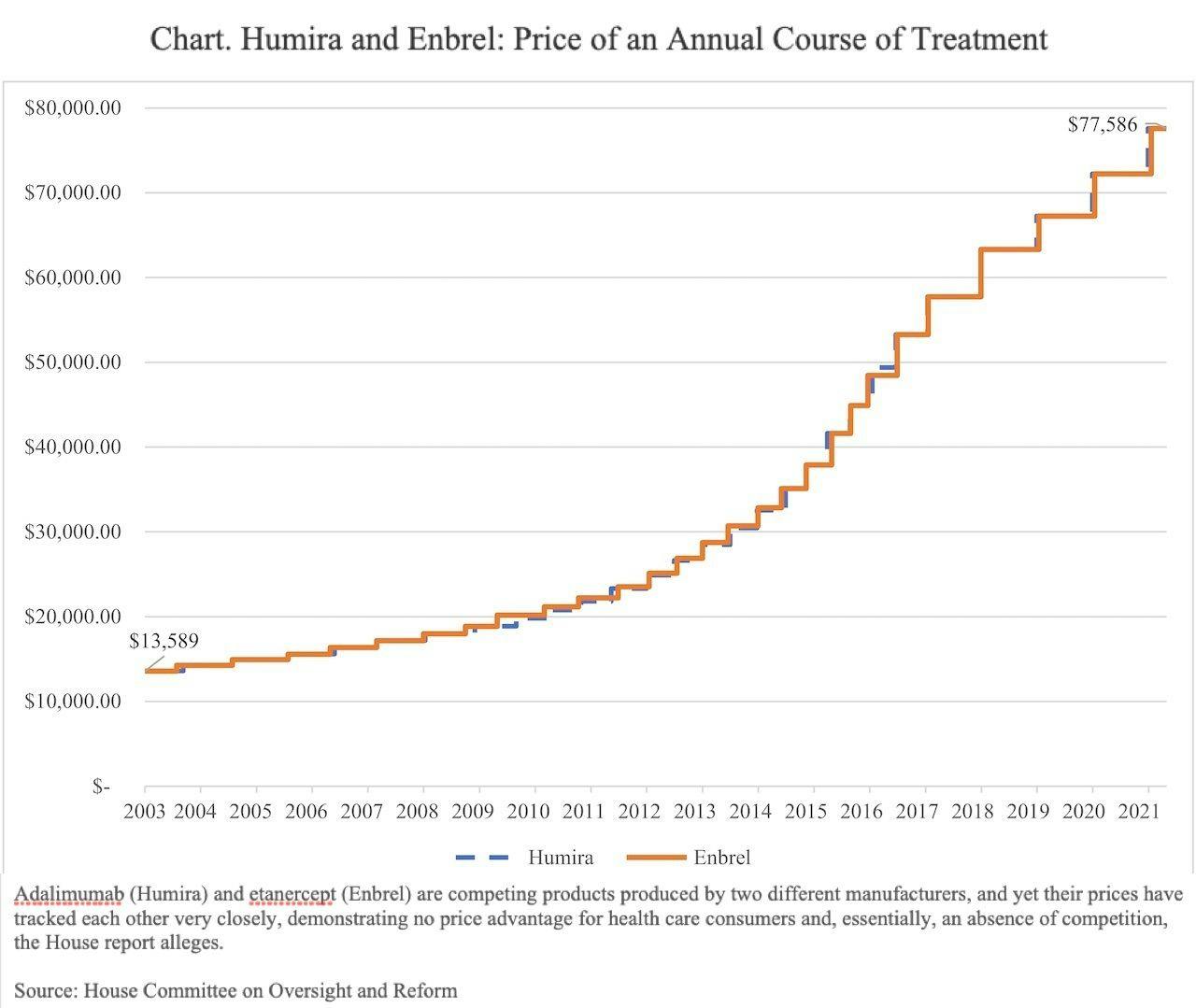 Chart. Humira and Enbrel: Price of an Annual Course of Treatment
