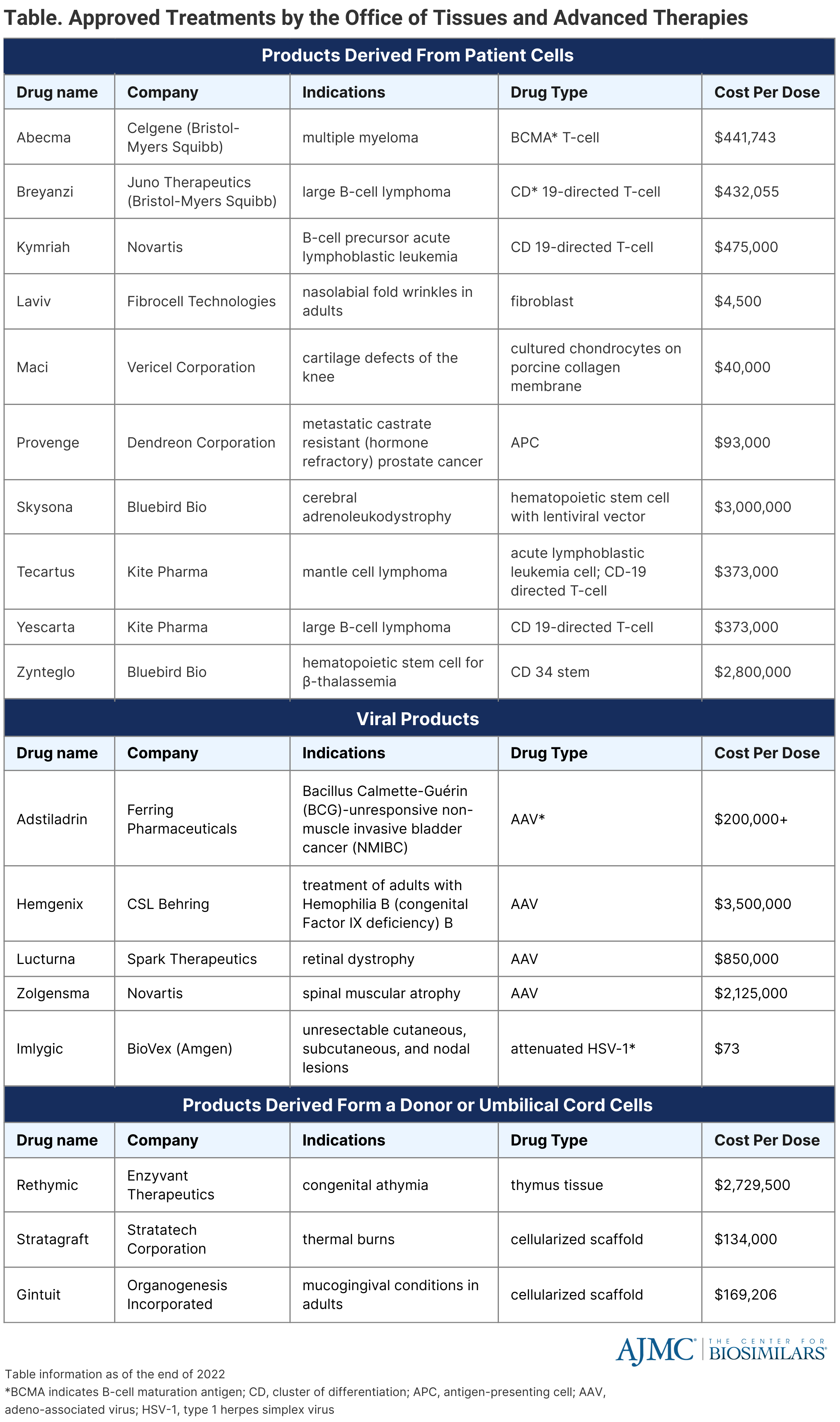 Table. Approved Treatments by the Office of Tissues and Advanced Therapies [as of the end of 2022]