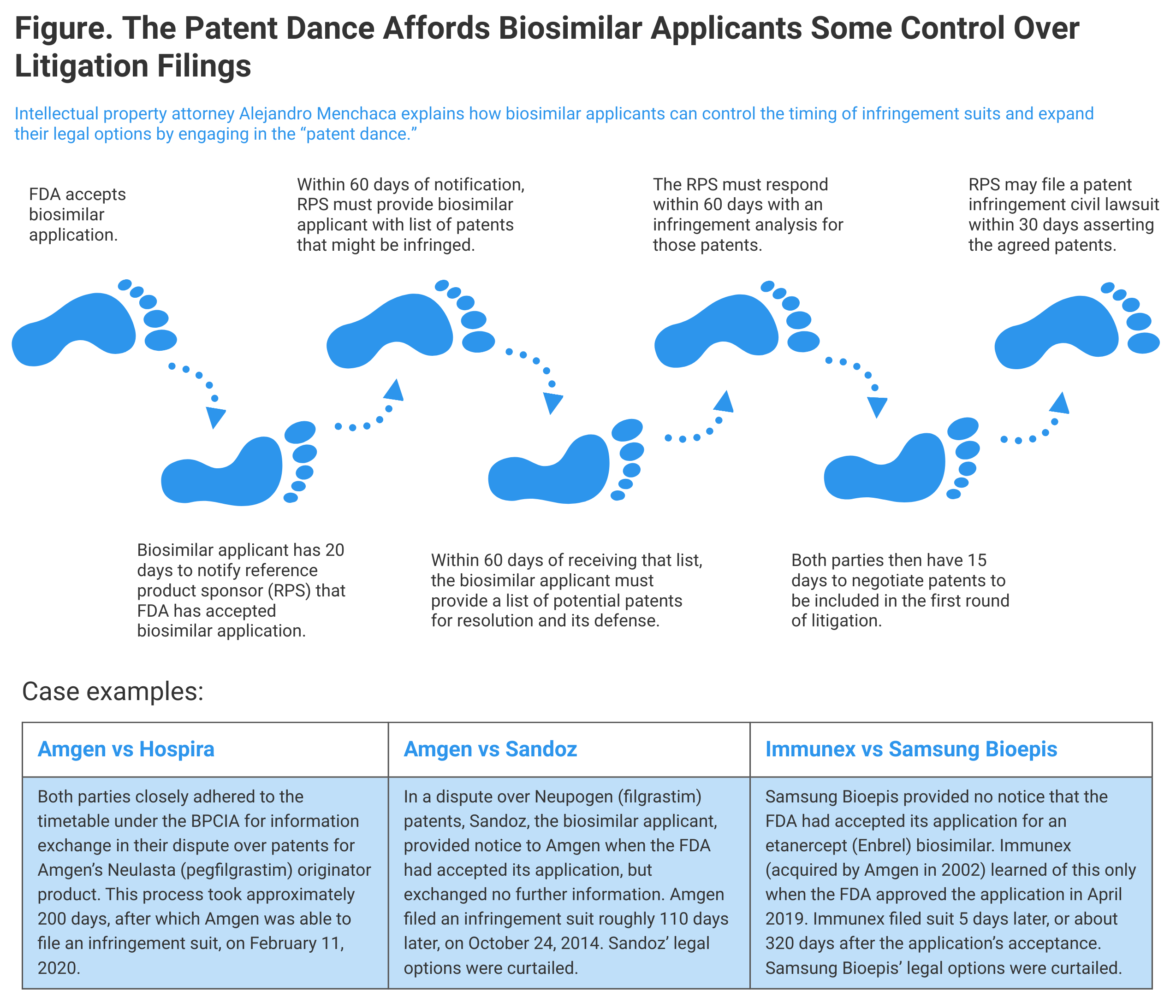 Figure. The Patent Dance Affords Biosimilar Applicants Some Control Over Litigation Filings