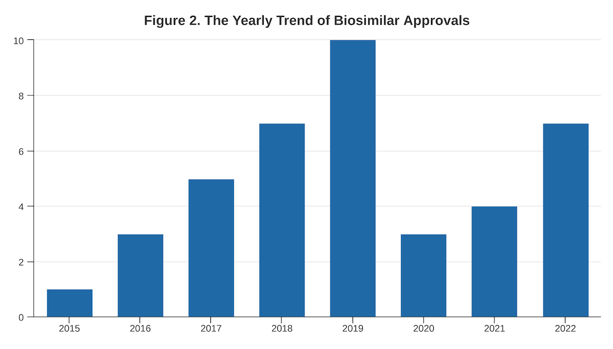 Figure 2. The yearly trend of biosimilar approvals