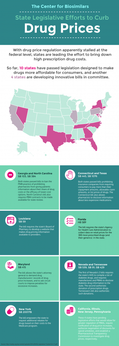 infographic describing state efforts to address drug prices