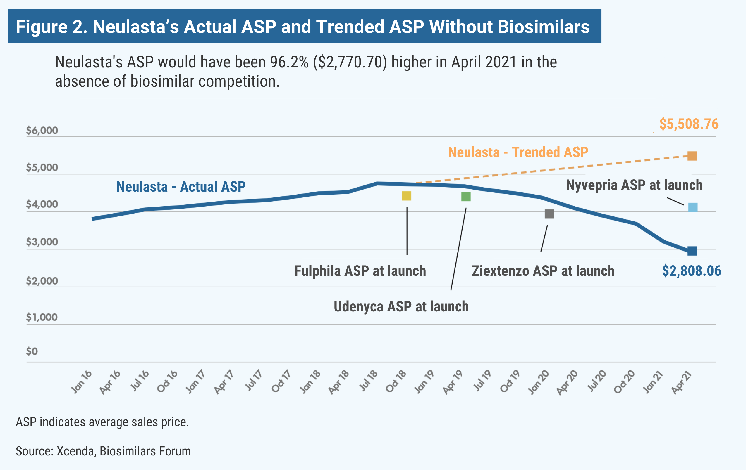 Figure 2. Neulasta’s Actual ASP and Trended ASP Without Biosimilars